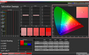CalMAN: Color Saturation – Screen mode: AMOLED photo, AdobeRGB target color space