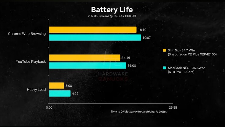 MacBook Neo vs Lenovo IdeaPad Slim 5x battery life.