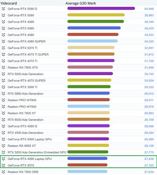 RTX 5070 in the chart. (Image source: PassMark)