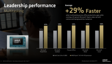 Ryzen AI 9 HX 470 vs Core Ultra 9 288V multitasking performance. (Image source: AMD)
