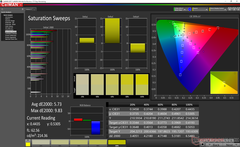 Saturation Sweeps against sRGB