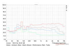 Load max. fan noise profile in various performance modes