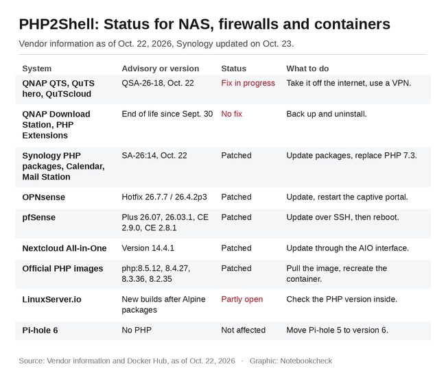 PHP2Shell: Status for NAS, firewalls and containers