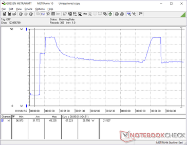 Prime95 initiated at the 20s mark. Another spike in power consumption occurs after just a couple of minutes