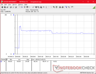 Consumption would spike to 216 W when initiating Prime95 stress before stabilizing at 157 W 90 seconds later