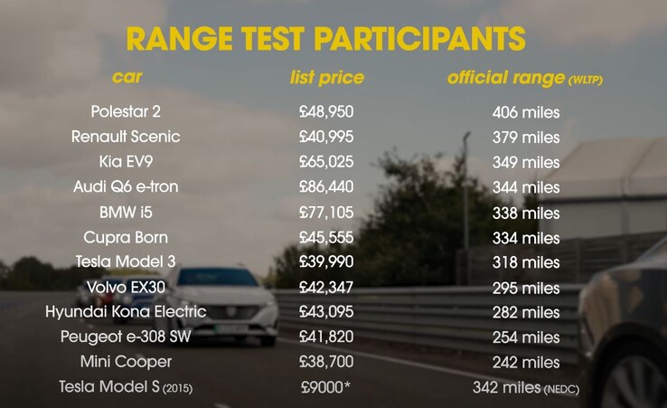 The contendors for the range test included a dozen EVs from diffrent makers, including Tesla and Polestar. (Image source: What Car? via YouTube)