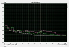 Noise level - idle