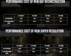 Relative DLSS 4 Transformer super resolution and ray reconstruction performance from Nvidia Turing to Blackwell. (Image Source: Digital Foundry)