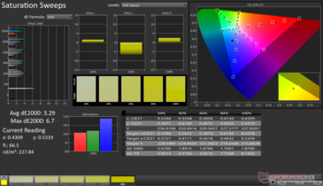 Saturation Sweeps Avg dE2000: 3.29. Max dE2000: 6.7