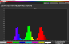 CalMAN: Evenly distributed RGB peaks in normal mode