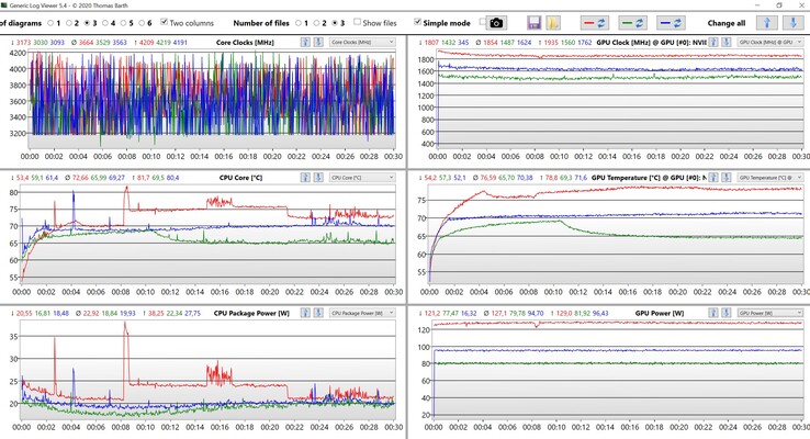 CPU and GPU data Witcher 3 (red: Ultra, blue: Auto, green: Eco)