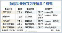 An alleged MediaTek flagship roadmap. (Source: Weibo)