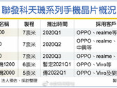An alleged MediaTek flagship roadmap. (Source: Weibo)