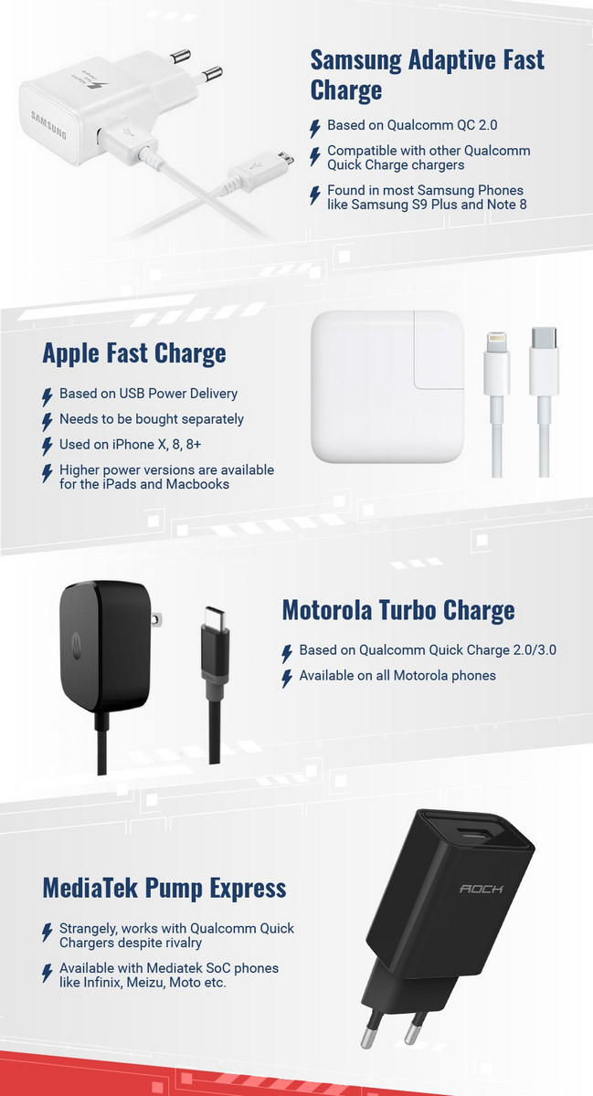 How Does Fast Charging Work? Every Standard Compared