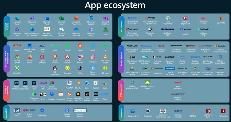 Native Windows on ARM applications tooted at MS Build 2024. The number of native apps remains small five years on. See left column for consumer apps. (Source: Microsoft)