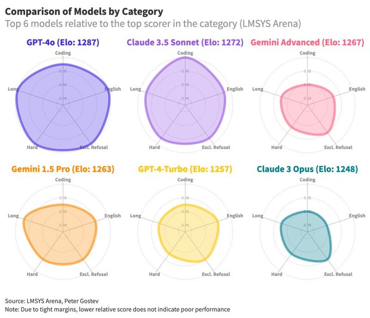Claude 3.5 Sonnet is among the top three AI in the world for its capabilities in answering prompts correctly. (Image source: LMSys Arena, Peter Gostev on LinkedIn)