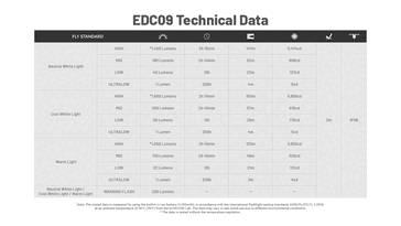 Battery life and performance data. (Image source: Nitecore)