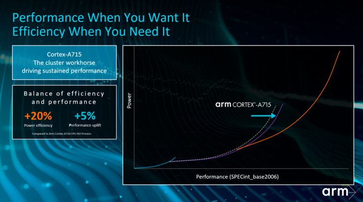 New slides for the new ARM cores. (Source: ARM)