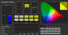 CalMAN: Color Saturation - calibrated