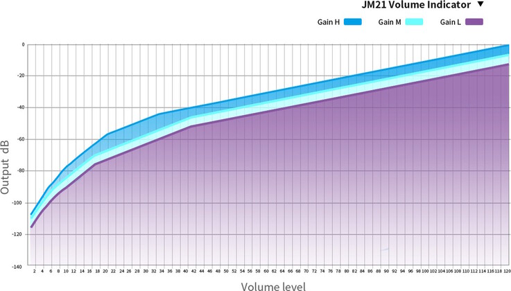 The Fiio JM21 2026 DAP/DAC has an adjustable gain setting. (Image source: Fiio)