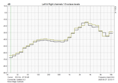 Left and right channel levels