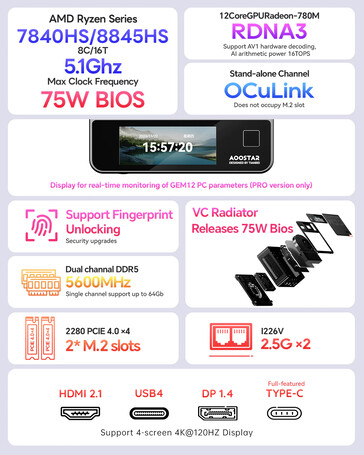 Main highlights of the mini PC (Image source: AOOSTAR)