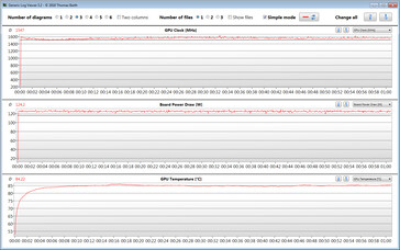 GPU readings during the Witcher 3 test (overboost, TGP 140 watts)