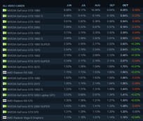 Overall share by SKU. (Image source: Steam)