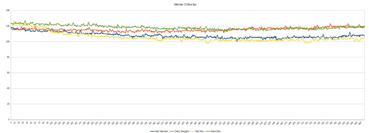 Witcher 3 fps Neo vs Neo with Oasis as well as standard Overboost vs max Overboost