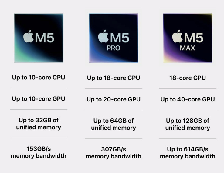 Apple M5-series overview