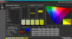 Saturation Sweeps after calibration