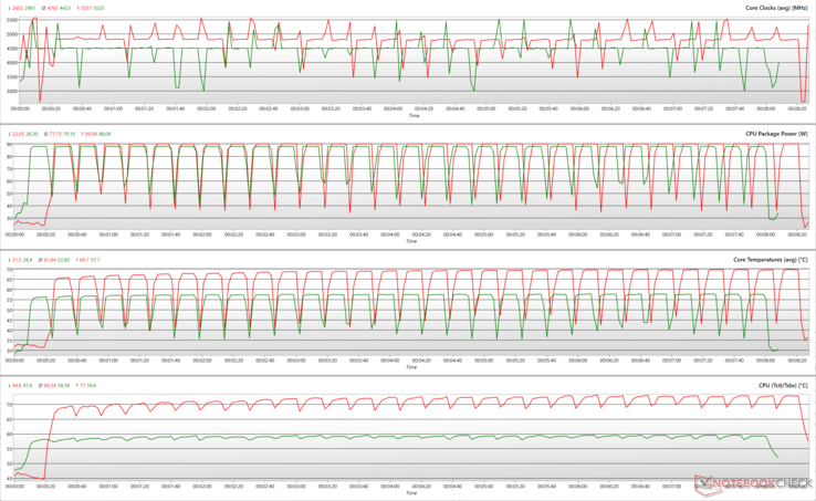 CPU parameters during Cinebench R15 multi-core loop (Red: AMD Ryzen 7 7700X, Green: Ryzen 7 9700X)