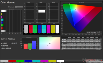 DCI-P3 2D Color Gamut: 99.4% coverage