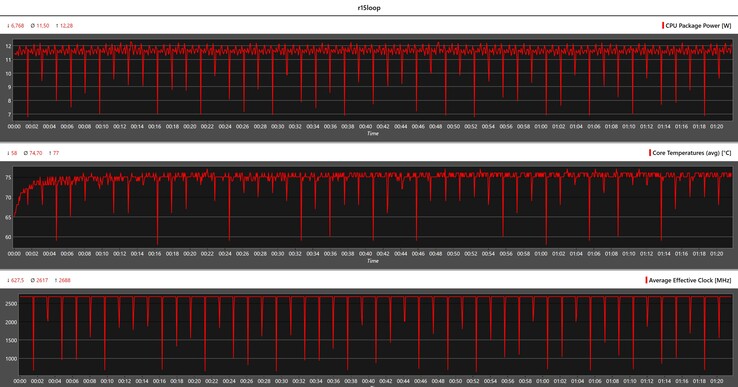 CPU metrics during the Cinebench R15 loop