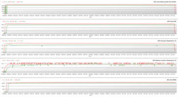 GPU parameters during FurMark stress (OC BIOS; Green - 100% PT; Red - 128% PT)