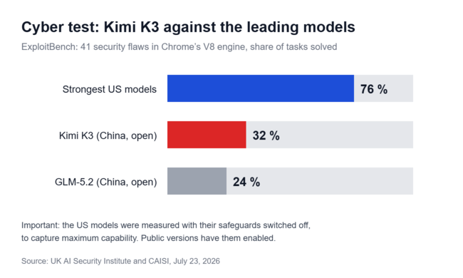 Kimi K3 solves 32 percent of the tasks, the strongest US models 76 percent
