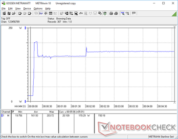 Prime95+FurMark initiated at 10s mark. Consumption spikes to 203.7 W for a few seconds before falling to ~150 W and then rising to ~170 W after the 2-minute mark