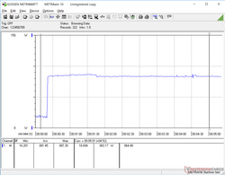 Prime95 initiated at the 20s mark. Consumption remains steady to indicate consistent CPU performance when under stress