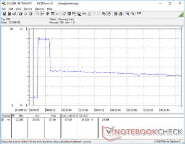 If running Prime95 on Intelligent Cooling mode, consumption would spike to 71 W temporarily before falling to as low as 31 W