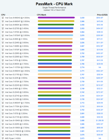 AMD representative at the bottom, as of 14 March 2020. (Image source: PassMark)