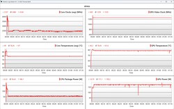 CPU/GPU data during the stress test