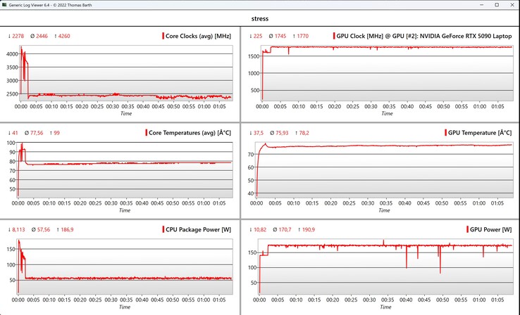 CPU/GPU data stress test