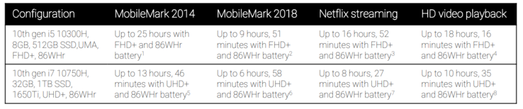 Dell XPS 15 9500 estimated battery life measurements. (Source: Dell)