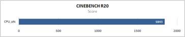 Ryzen 4500U Cinebench R20 scores (Image source: Overclockers.ua)