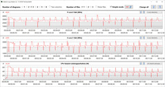 CPU clock rates during the execution of the CB15 loop (Performance mode)