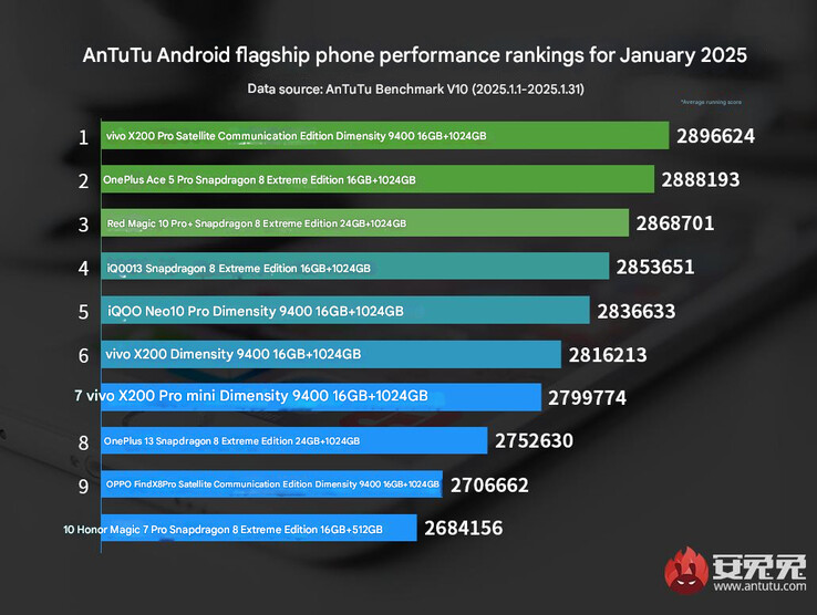 AnTuTu flagship phone performance ranking from January 2025 (Image source: AnTuTu - machine translated)