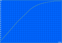 Charging curve