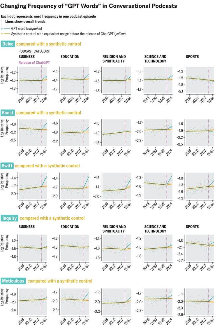 Preferred ChatGPT wording proliferates in spoken language. (Image source: SciAm)
