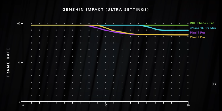 Dave2D's Genshin Impact benchmark results (image via Dave2D on YuTube)