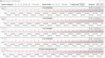 CPU clock rates during the execution of the CB15 loop.